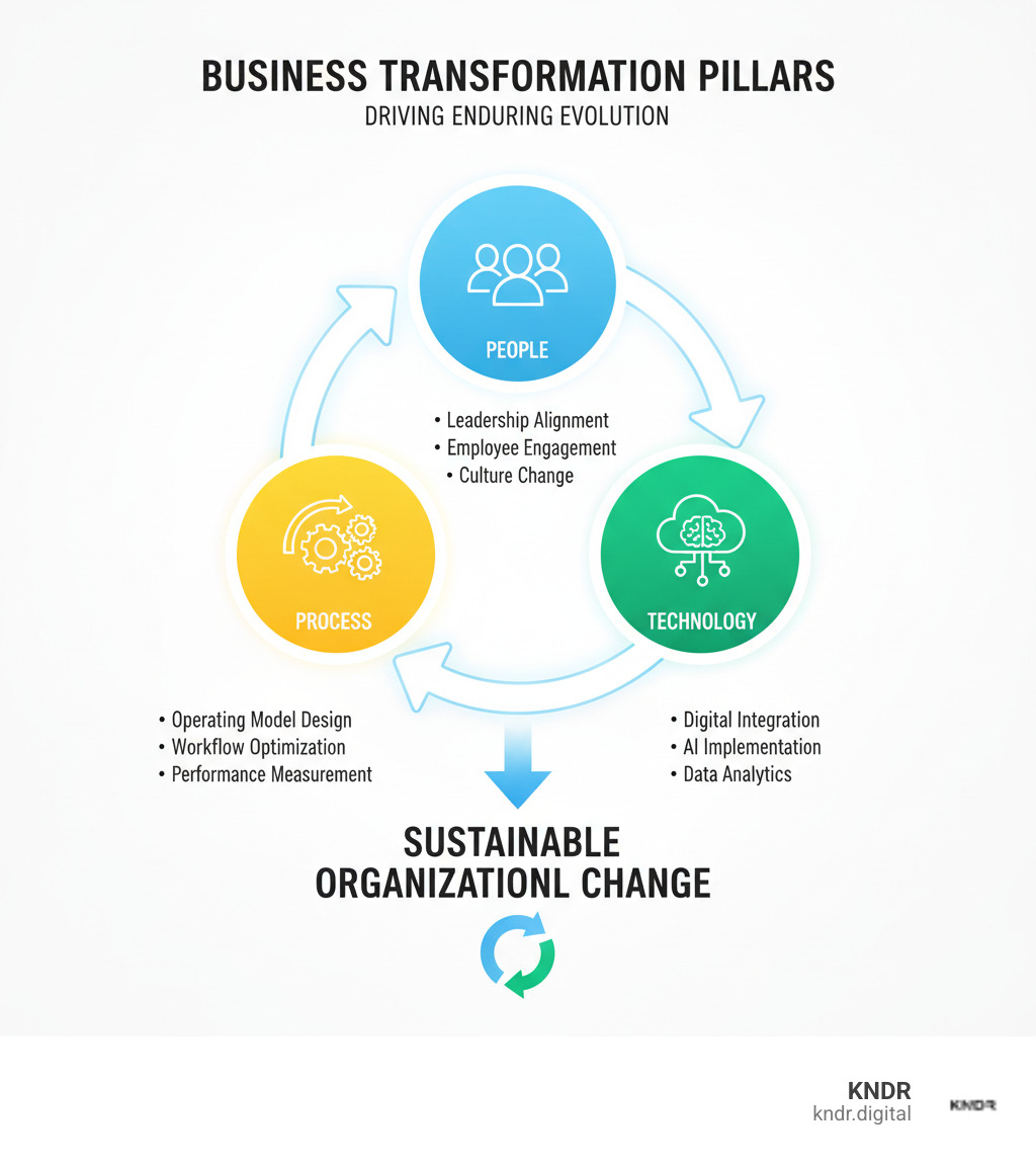 Comprehensive infographic showing the three core pillars of business change consultancy: People (leadership alignment, employee engagement, culture change), Process (operating model design, workflow optimization, performance measurement), and Technology (digital integration, AI implementation, data analytics), with arrows showing how these elements interconnect to drive sustainable organizational change - business change consultancy infographic  Comprehensive infographic showing the three core pillars of business change consultancy: People (leadership alignment, employee engagement, culture change), Process (operating model design, workflow optimization, performance measurement), and Technology (digital integration, AI implementation, data analytics), with arrows showing how these elements interconnect to drive sustainable organizational change - business change consultancy infographic