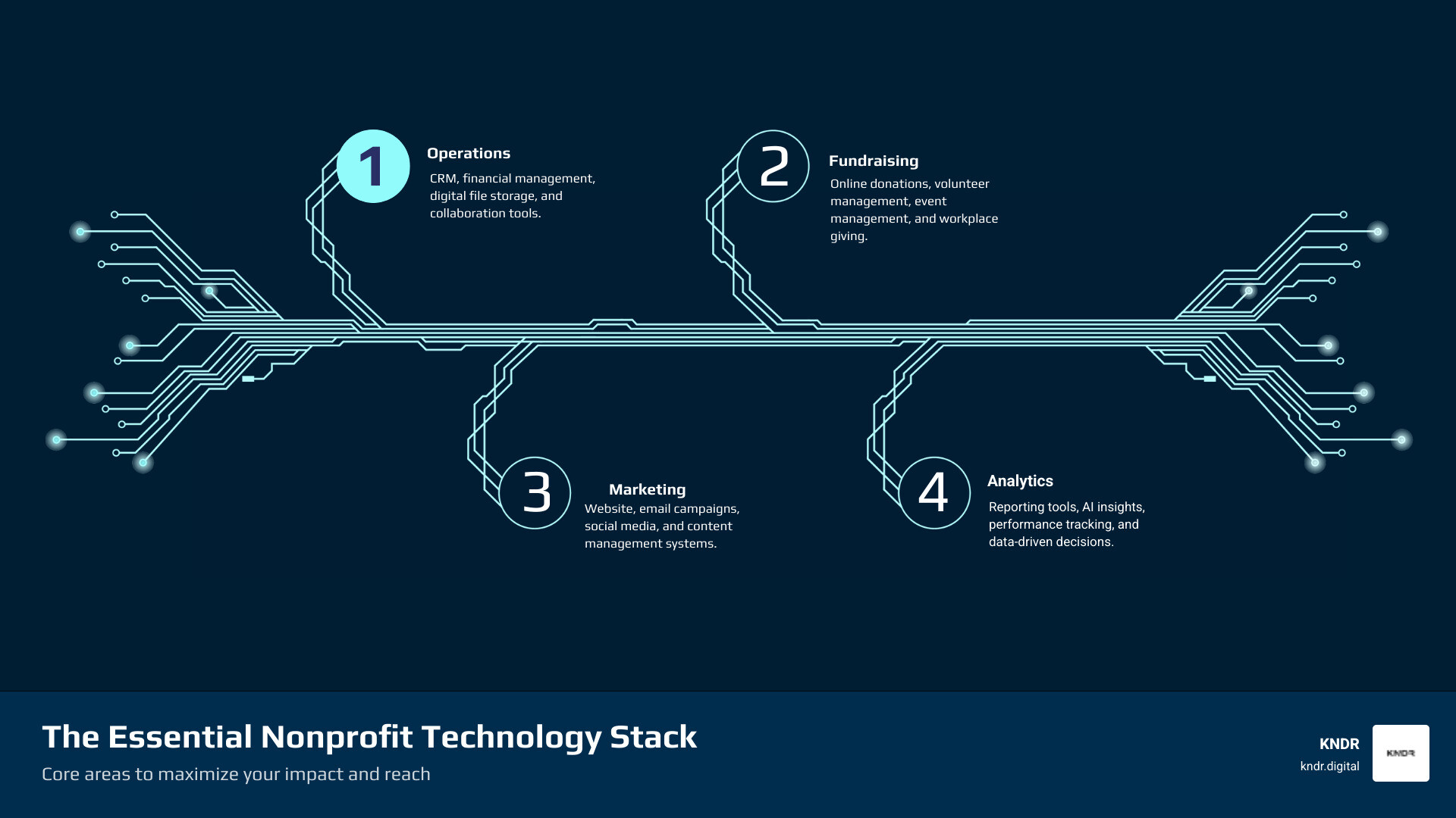 Essential nonprofit technology stack showing four pillars: Operations (CRM, financial management, file storage), Fundraising (donation platforms, volunteer management, workplace giving), Marketing (website, email, social media), and Analytics (reporting tools, AI insights, performance tracking) - technology for nonprofits infographic infographic-4-steps-tech Essential nonprofit technology stack showing four pillars: Operations (CRM, financial management, file storage), Fundraising (donation platforms, volunteer management, workplace giving), Marketing (website, email, social media), and Analytics (reporting tools, AI insights, performance tracking) - technology for nonprofits infographic infographic-4-steps-tech