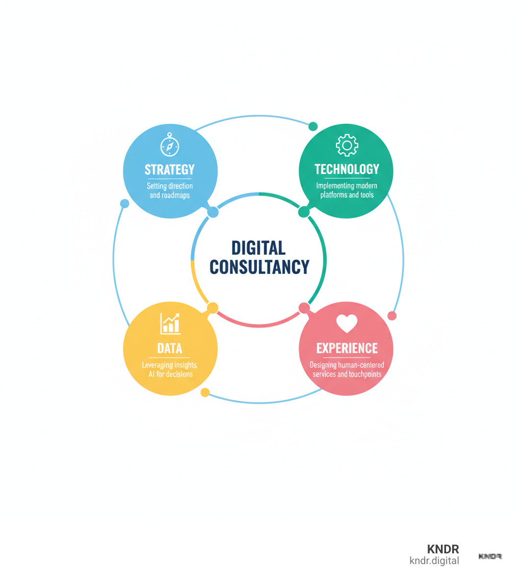 Infographic showing the four key domains of digital consultancy: Strategy (compass icon) - setting direction and roadmaps; Technology (gear icon) - implementing modern platforms and tools; Data (graph icon) - leveraging insights and AI for decisions; Experience (heart icon) - designing human-centered services and touchpoints. All four domains connect in a circle around a central 'Digital Consultancy' hub. - digital consultancy infographic  Infographic showing the four key domains of digital consultancy: Strategy (compass icon) - setting direction and roadmaps; Technology (gear icon) - implementing modern platforms and tools; Data (graph icon) - leveraging insights and AI for decisions; Experience (heart icon) - designing human-centered services and touchpoints. All four domains connect in a circle around a central 'Digital Consultancy' hub. - digital consultancy infographic