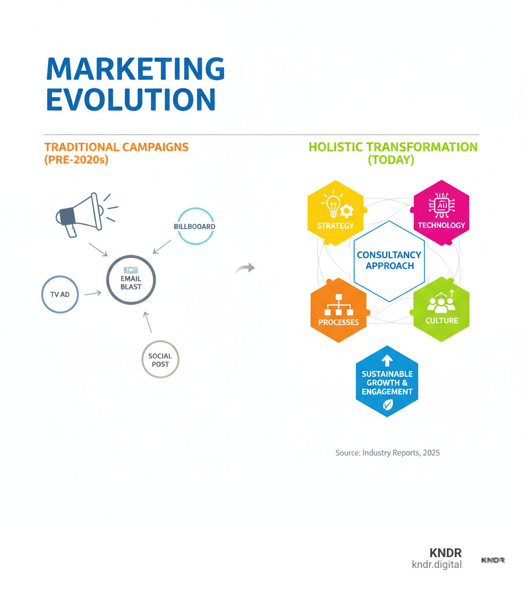 Infographic showing the evolution from traditional campaign-based marketing to holistic marketing change consultancy approach, including strategy, technology, processes, and culture changes - marketing change consultancy infographic  Infographic showing the evolution from traditional campaign-based marketing to holistic marketing change consultancy approach, including strategy, technology, processes, and culture changes - marketing change consultancy infographic