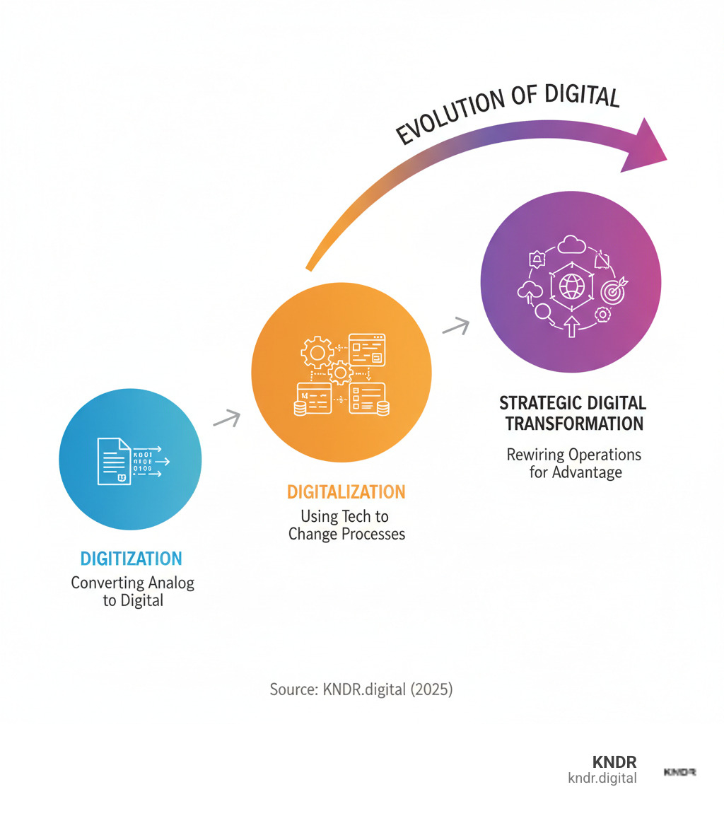 Infographic showing the evolution from digitization (converting analog to digital) to digitalization (using digital technology to change business processes) to strategic digital change (fundamental rewiring of organizational operations for competitive advantage) - Strategic digital change infographic Infographic showing the evolution from digitization (converting analog to digital) to digitalization (using digital technology to change business processes) to strategic digital change (fundamental rewiring of organizational operations for competitive advantage) - Strategic digital change infographic