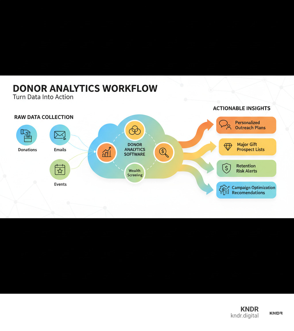 Infographic showing the donor analytics workflow: Raw data collection from donations, emails, and events flows into donor analytics software, which processes it through segmentation, predictive scoring, and wealth screening, then outputs actionable insights including personalized outreach plans, major gift prospect lists, retention risk alerts, and campaign optimization recommendations - donor analytics software infographic 