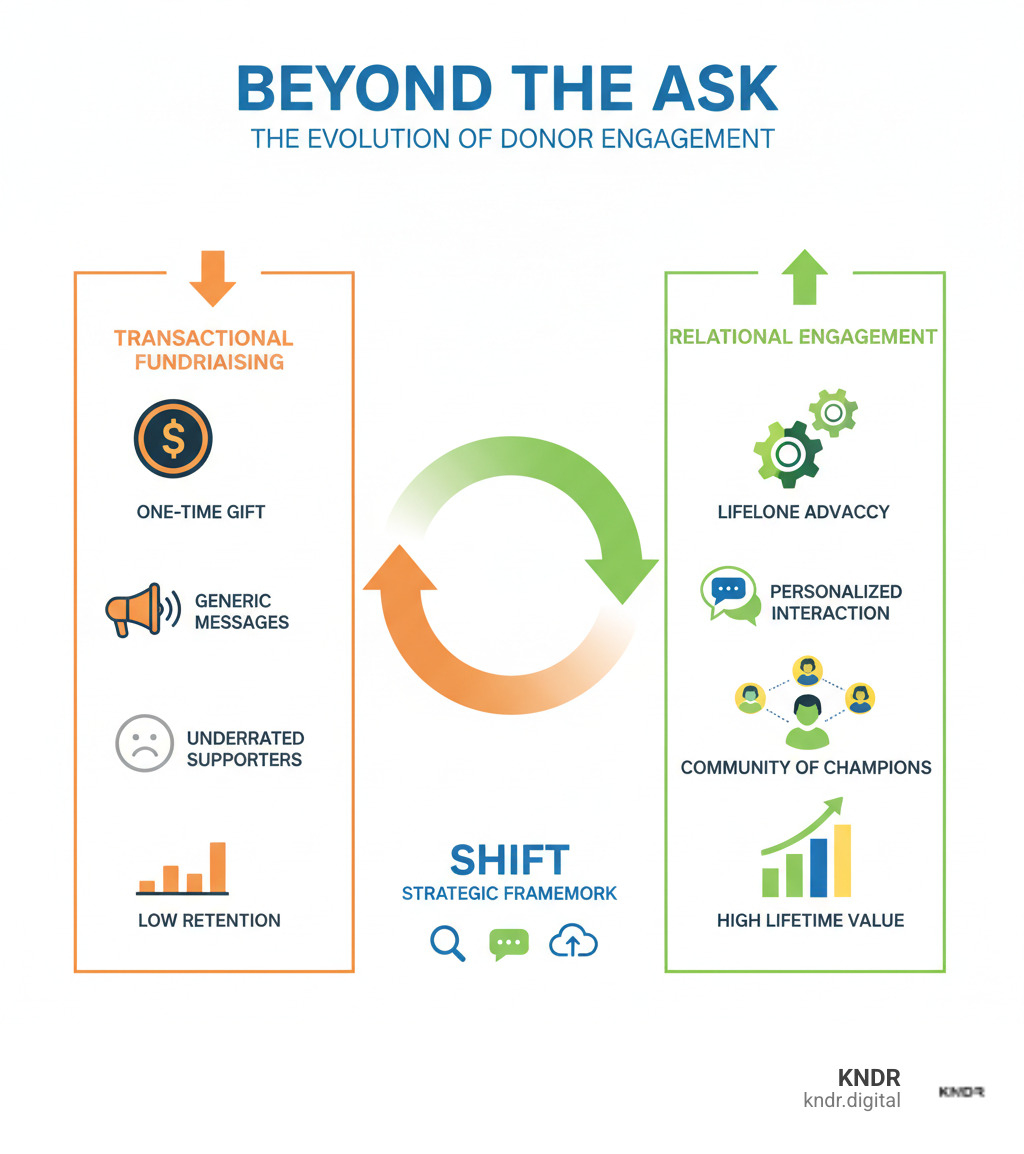 Infographic showing the evolution from transactional fundraising to relational engagement - Strategic donor engagement infographic Infographic showing the evolution from transactional fundraising to relational engagement - Strategic donor engagement infographic