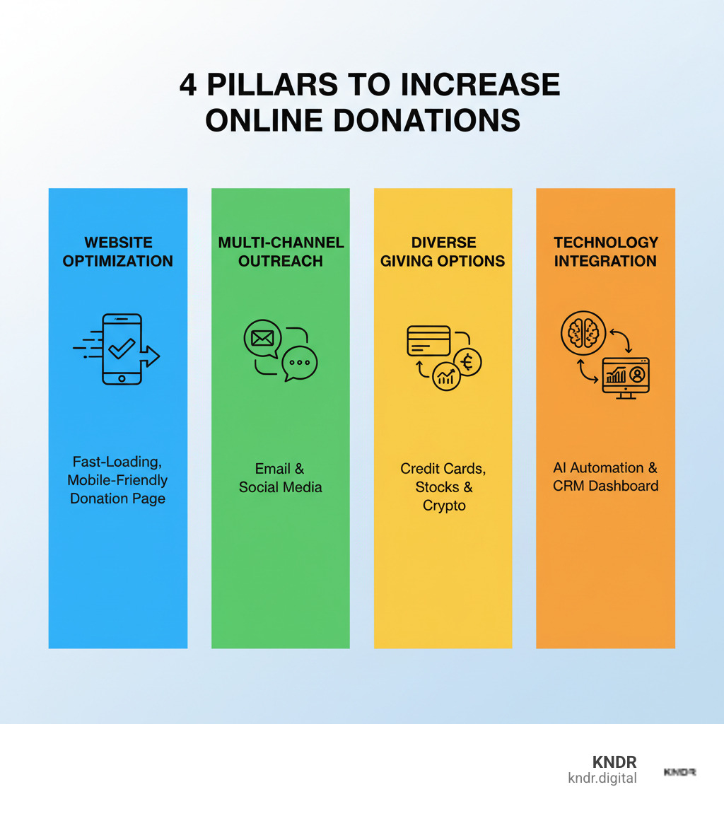 infographic showing four pillars to increase online donations: Website Optimization with a fast-loading mobile-friendly donation page, Multi-Channel Outreach featuring email and social media icons, Diverse Giving Options displaying credit cards stocks and crypto symbols, and Technology Integration showing AI automation and CRM dashboard - increase online donations infographic infographic showing four pillars to increase online donations: Website Optimization with a fast-loading mobile-friendly donation page, Multi-Channel Outreach featuring email and social media icons, Diverse Giving Options displaying credit cards stocks and crypto symbols, and Technology Integration showing AI automation and CRM dashboard - increase online donations infographic