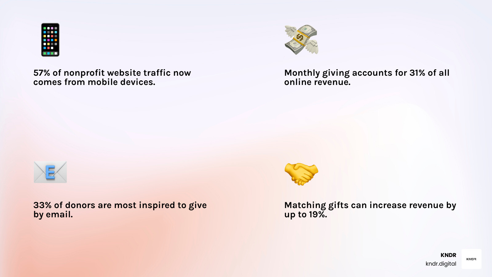 infographic showing key digital fundraising statistics: 57% of nonprofit traffic from mobile, 31% of online revenue from monthly giving, email inspires 33% of donors, matching gifts increase revenue by 19%, current donor retention only 18.3%, monthly donors give $888 per year on average - Digital fundraising best practices infographic 4_facts_emoji_light-gradient infographic showing key digital fundraising statistics: 57% of nonprofit traffic from mobile, 31% of online revenue from monthly giving, email inspires 33% of donors, matching gifts increase revenue by 19%, current donor retention only 18.3%, monthly donors give $888 per year on average - Digital fundraising best practices infographic 4_facts_emoji_light-gradient