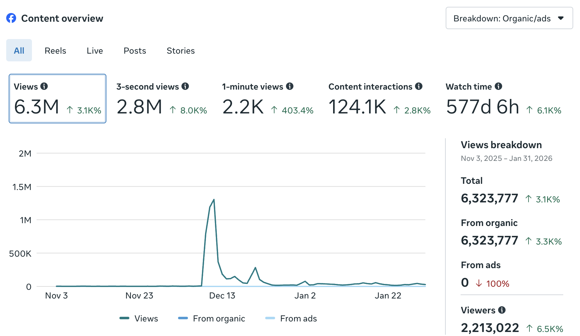 Facebook content overview showing 6.3M views, 2.8M 3-second views, 2.2K 1-minute views, 124.1K interactions, and 577 days 6 hours watch time with a spike in views around December 10.
