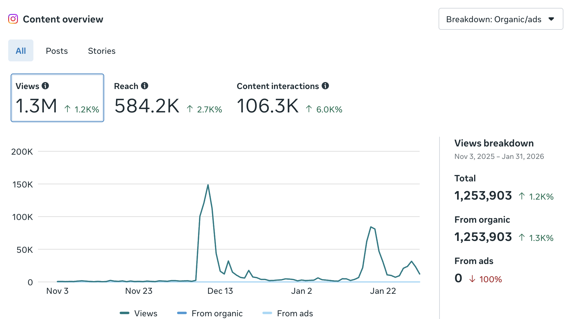 Instagram content overview showing 1.3M views, 584.2K reach, 106.3K content interactions with respective percentage increases, and a line graph of views from Nov 3, 2025 to Jan 31, 2026 highlighting spikes in mid-December and late January, with all 1,253,903 views from organic sources and zero from ads.