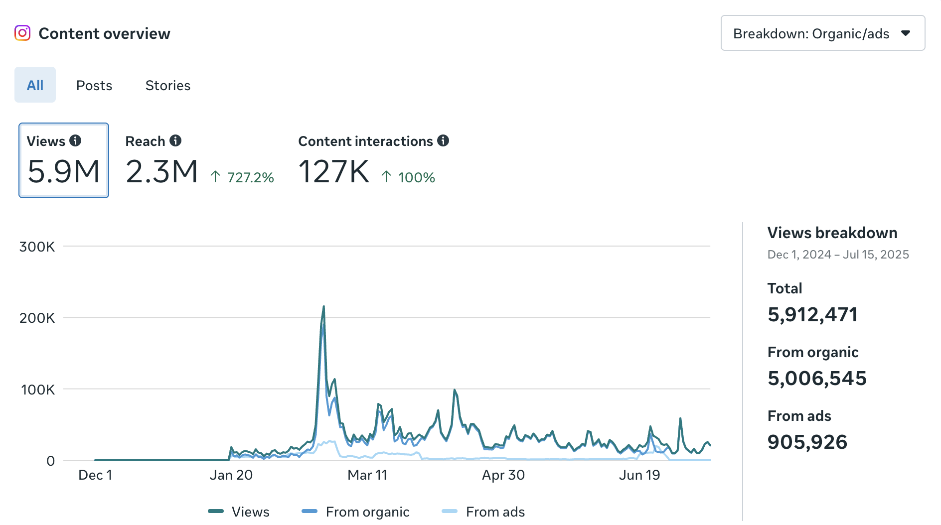 Instagram content overview showing total views at 5.9 million, reach 2.3 million with 727.2% increase, and 127 thousand content interactions up 100%, with a line graph of views, organic views, and ad views from Dec 1, 2024 to Jul 15, 2025.