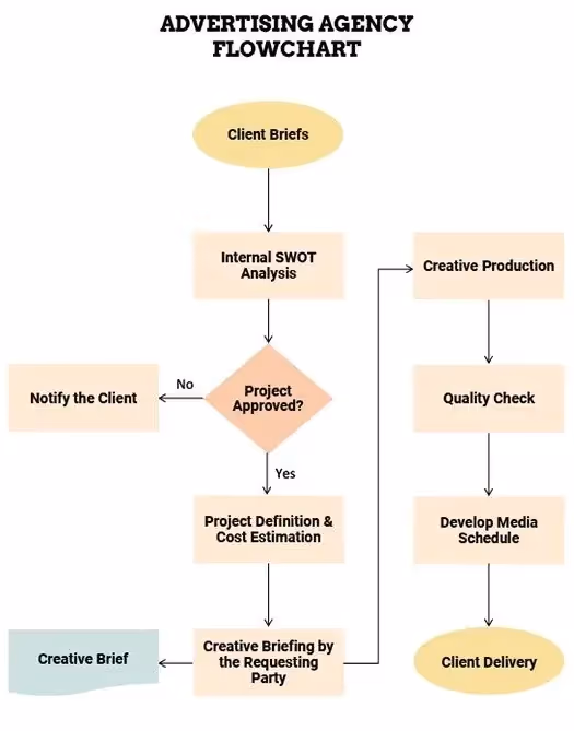 advertising agency flowchart showing typical project management workflow from client brief to delivery