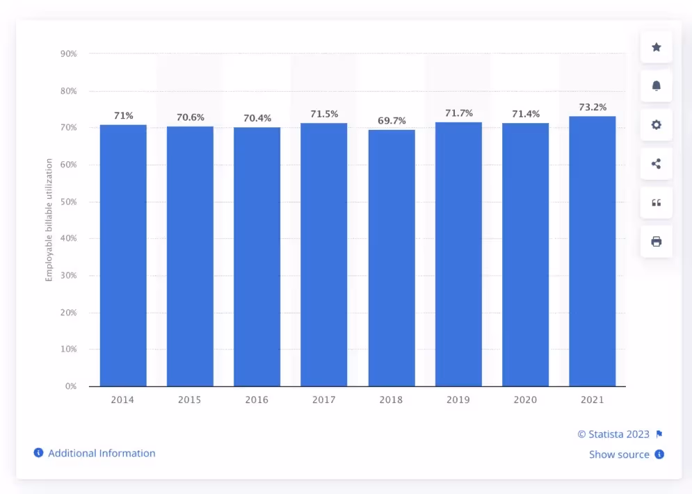 statista utilization rate average