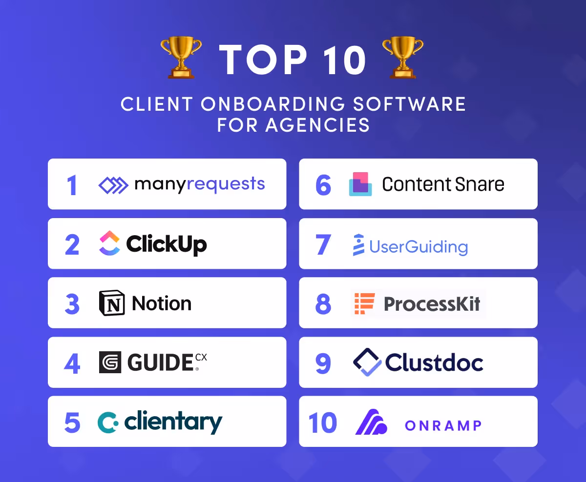 Top 10 Client Onboarding Software for Agencies - ManyRequests, ClickUp, Notion, GuideCX, Clientary, Content Snare, UserGuiding, ProcessKit, ClustDoc, OnRamp
