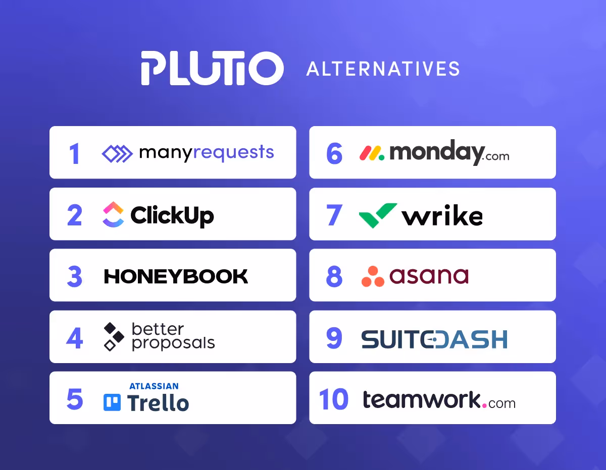 10 best plutio alternatives - manyrequests, clickup, honeybook, betterproposals, trello, monday.com, wrike, asana, suitedash, teamwork.com