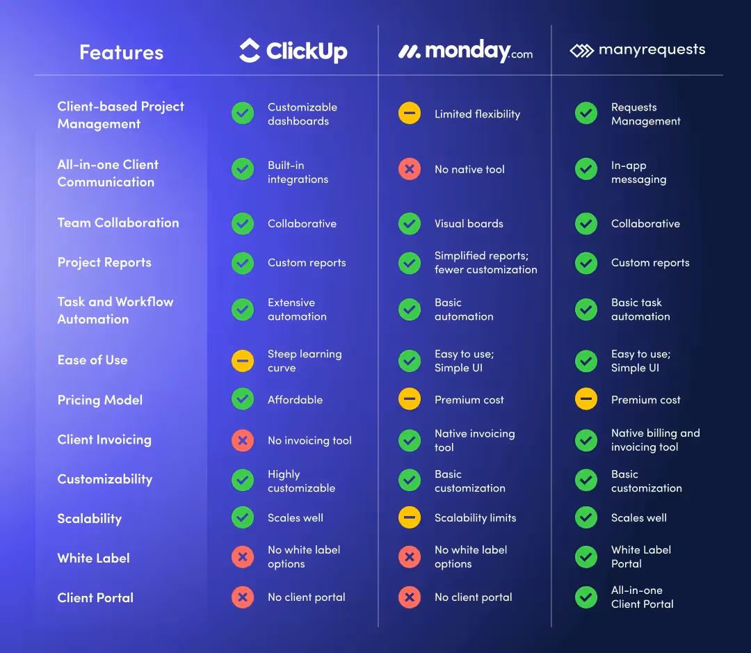clickup vs monday vs manyrequests 
