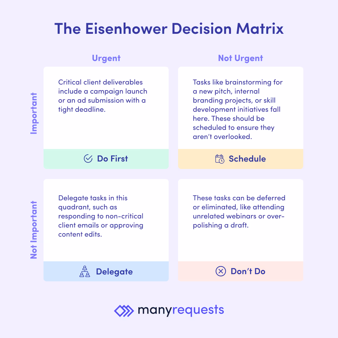 the eisenhower decision matrix on how to prioritize tasks by manyrequests
