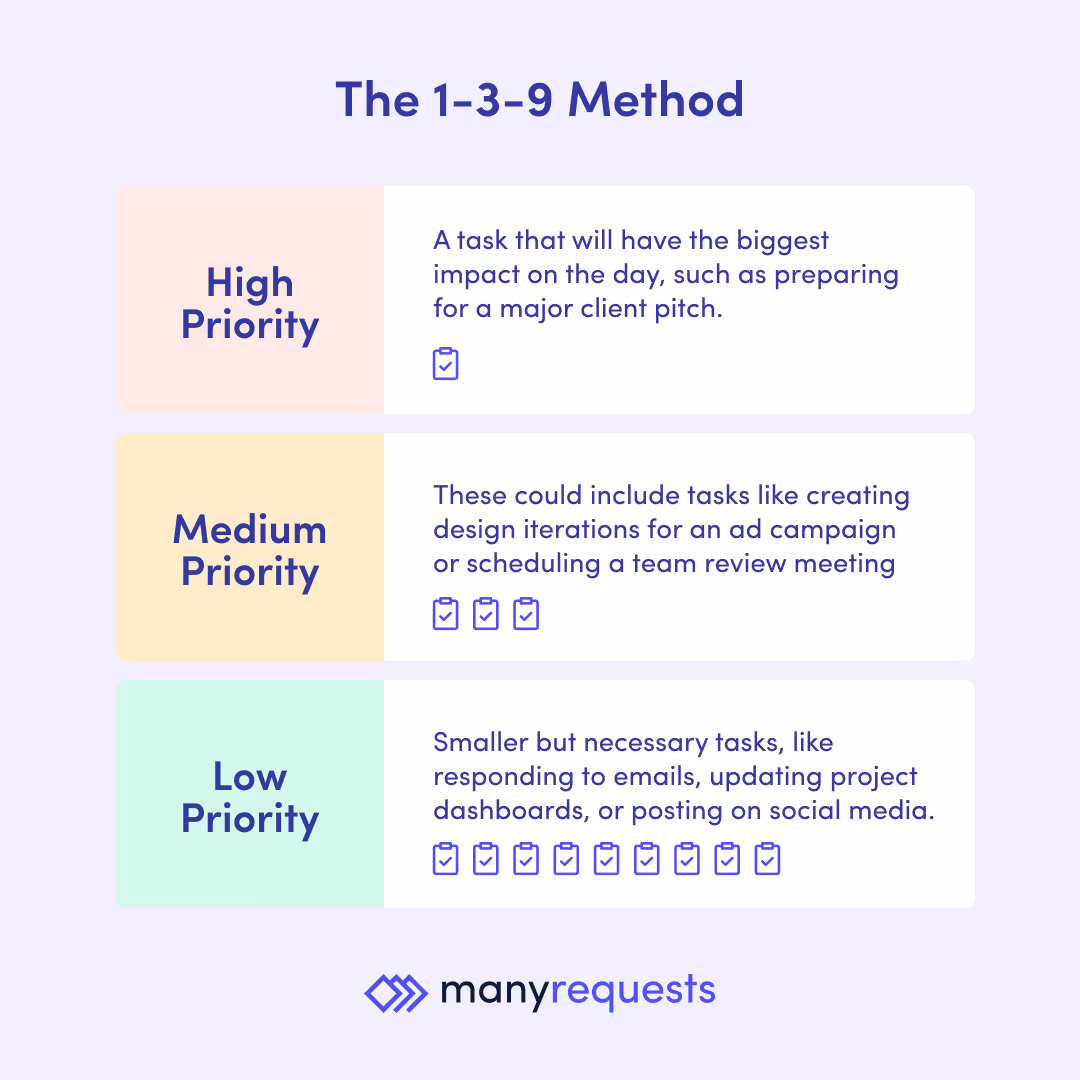 the 1-3-9 method on how to prioritize tasks by manyrequests