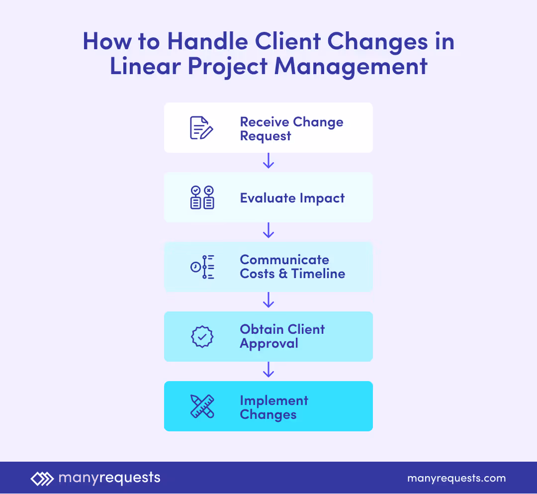 A Diagram on How to Handle Client Changes in Linear Project Management by ManyRequests