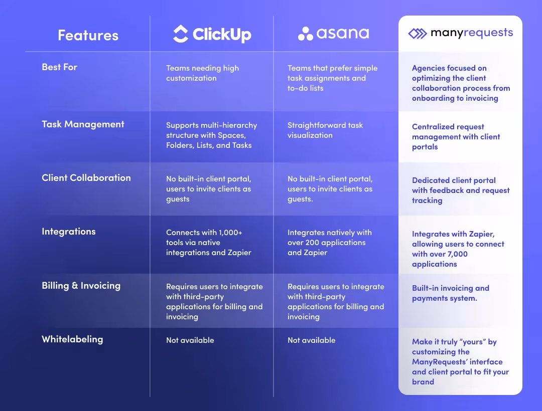 clickup vs asana comparison table by manyrequests