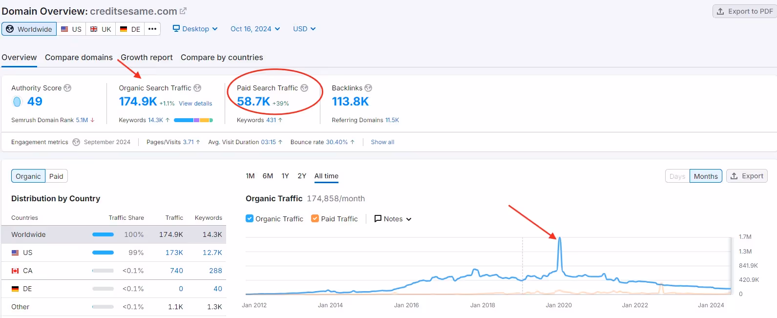 Credit Sesame's SEMrush overview 