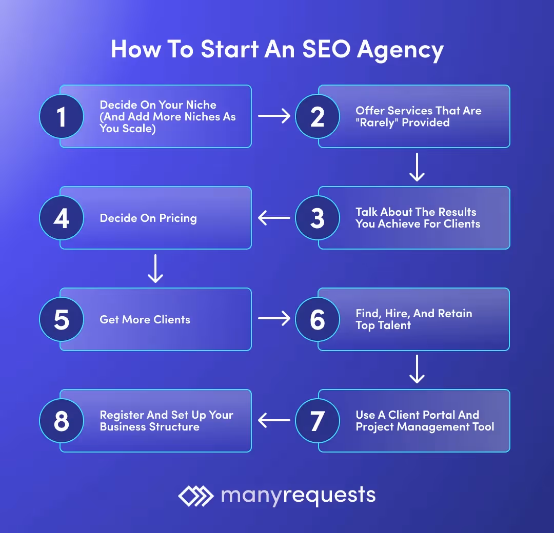 how to start an seo agency by manyrequests