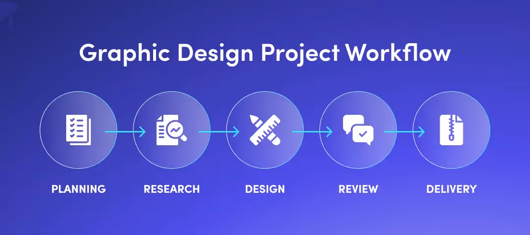 graphic design project workflow by manyrequests
