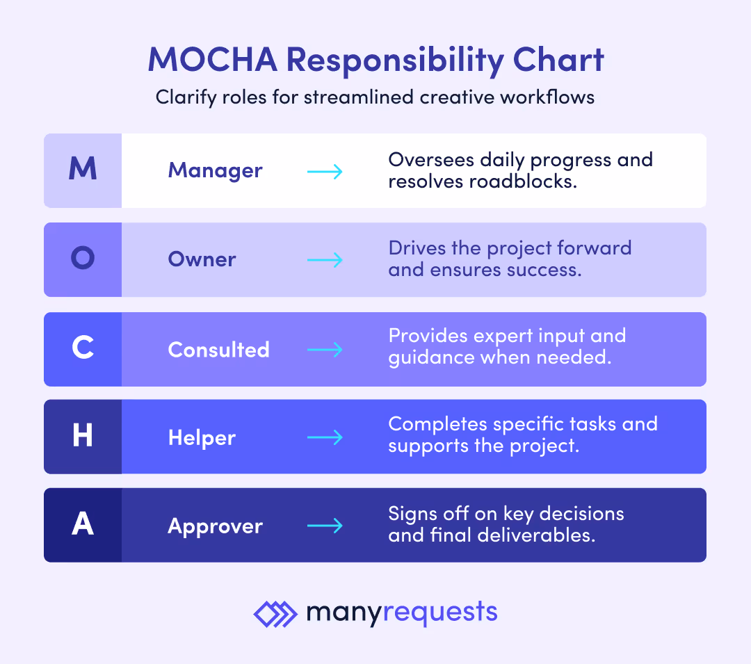 MOCHA Project Management Responsibility Chart by ManyRequests