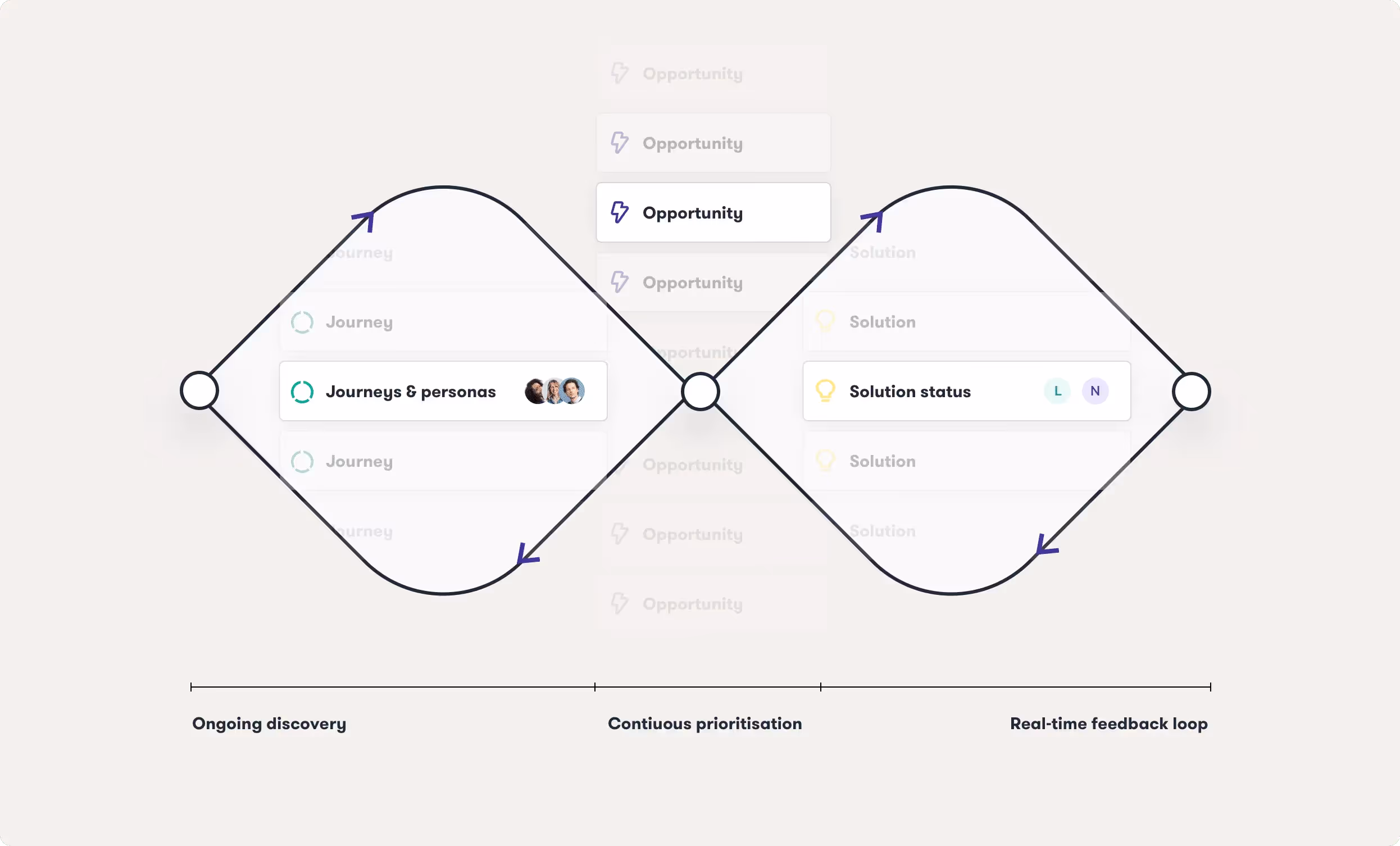 design thinking feedback loop for creative project management