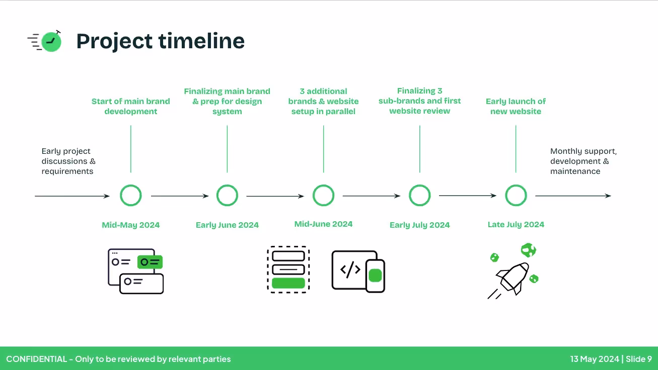 Project timeline for custom project-based pricing model in marketing agency.
