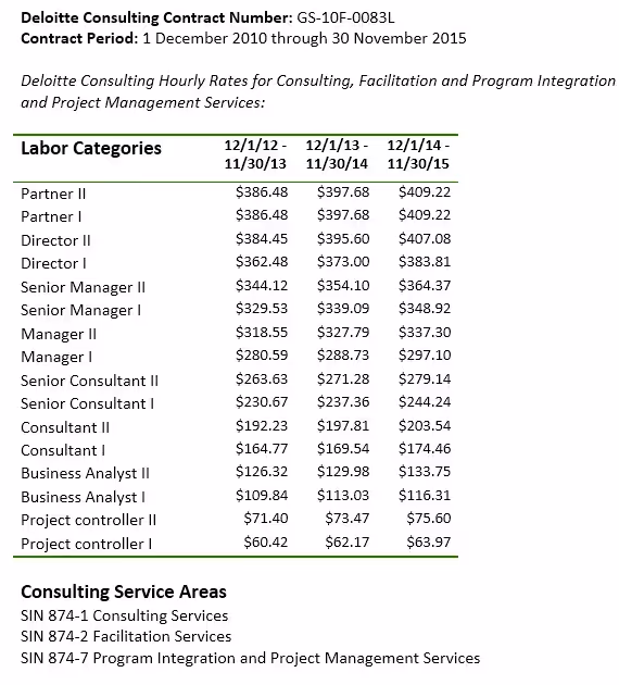 Deloitte rate card as part of consulting pricing model.