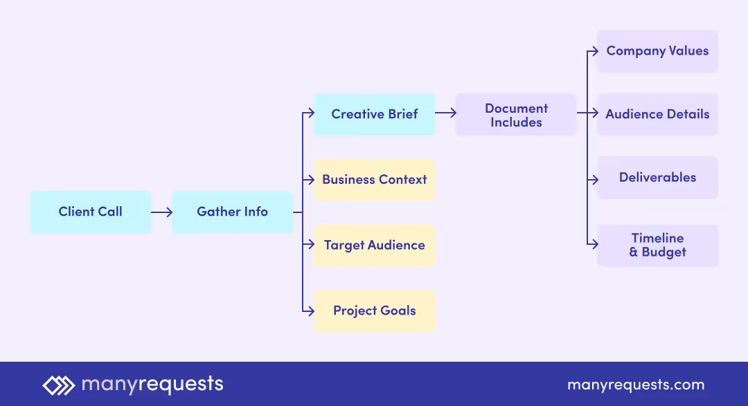 Call to Creative Brief Process by ManyRequests