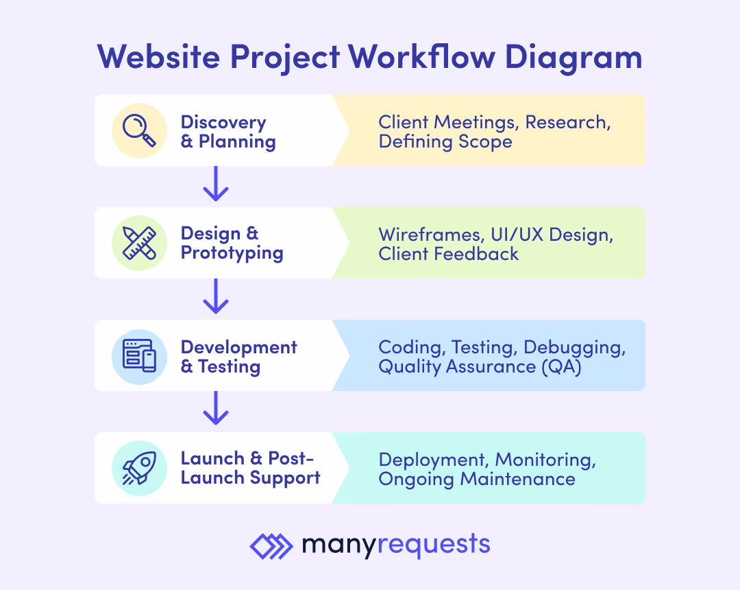 website project workflow diagram: discovery and planning, design and prototyping, development and testing, launch and post launch support by manyrequests 