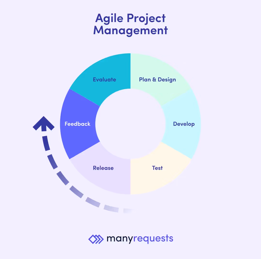 Agile Project Management Method Diagram by ManyRequests