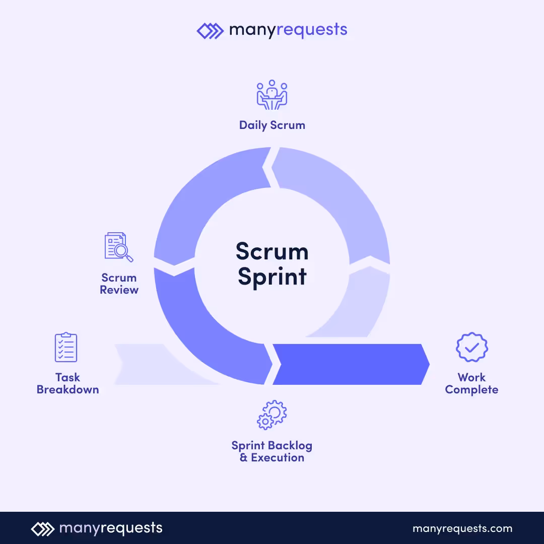 Scrum Sprint Project Management Method Diagram by ManyRequests