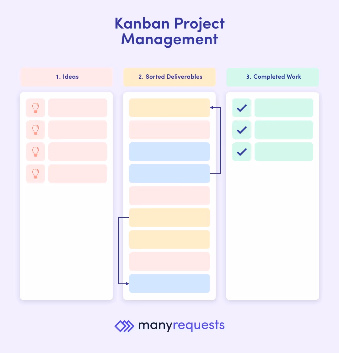 Kanban Project Management Method Diagram by ManyRequests