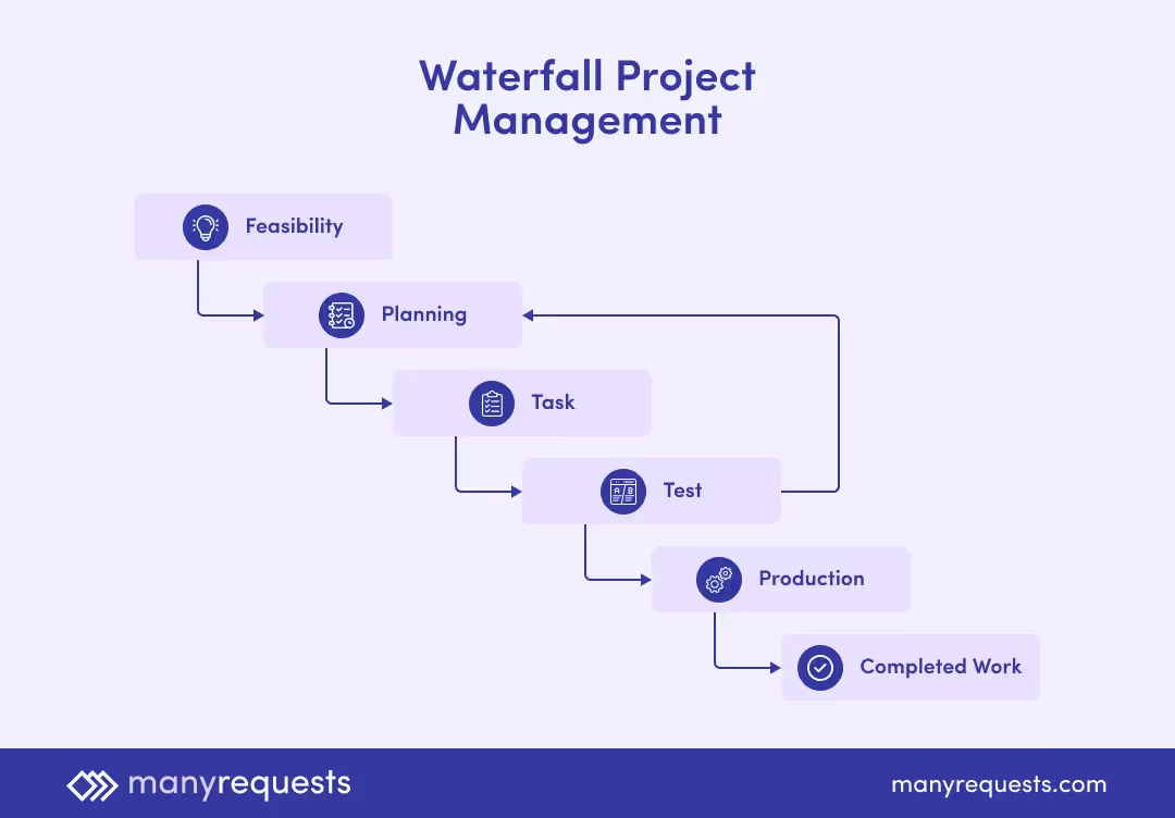 Waterfall Project Management Method Diagram by ManyRequests