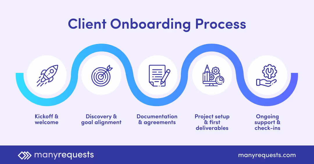 client onboarding process diagram by manyrequests