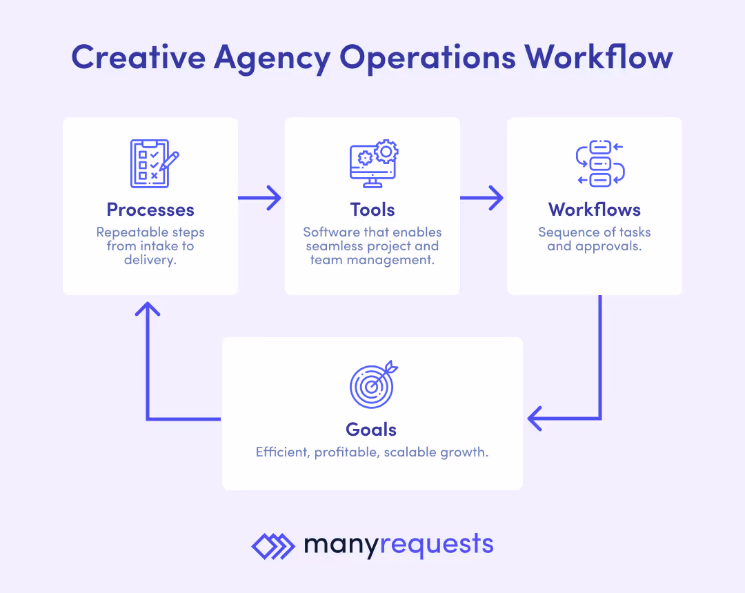 Creative Agency Operations Workflow by ManyRequests