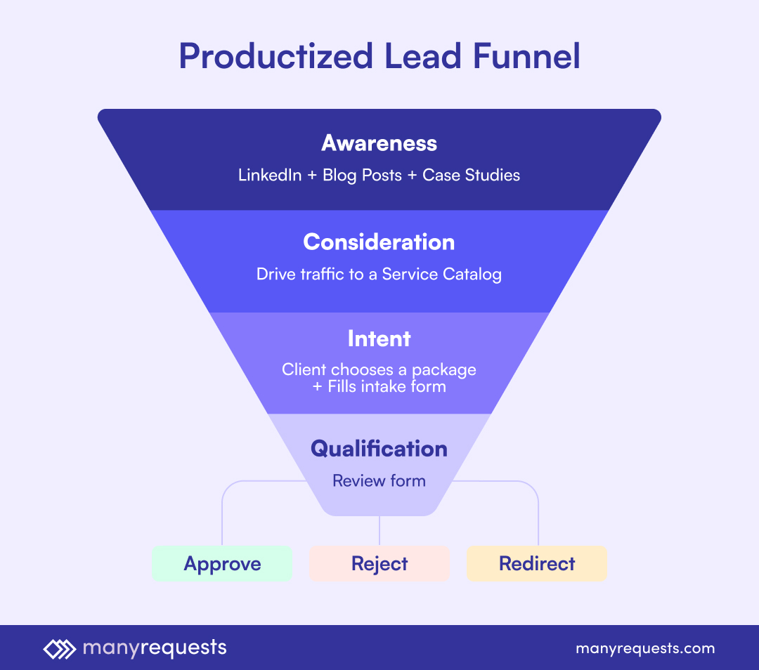 productized lead funnel diagram by manyrequests highlighting awareness, consideration, intent, and qualification