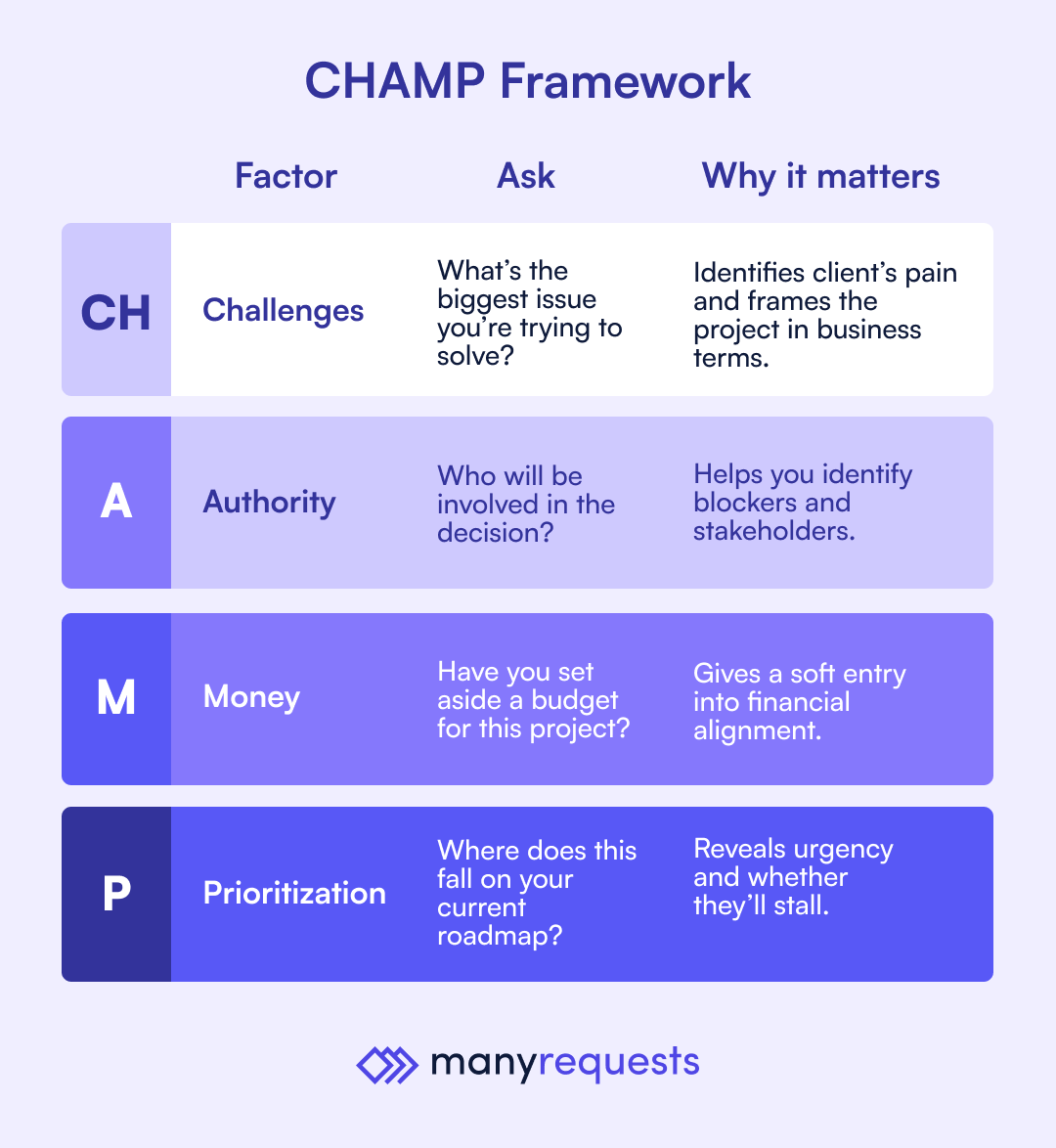 champ framework diagram by manyrequests including factor, what to ask, and why it matters
