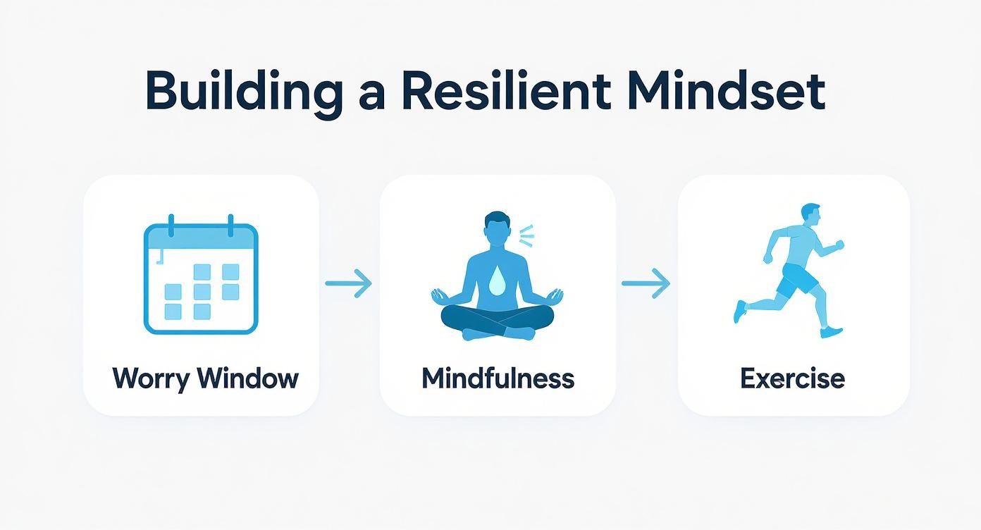 Diagram illustrating three steps to build a resilient mindset: worry window, mindfulness, and exercise.