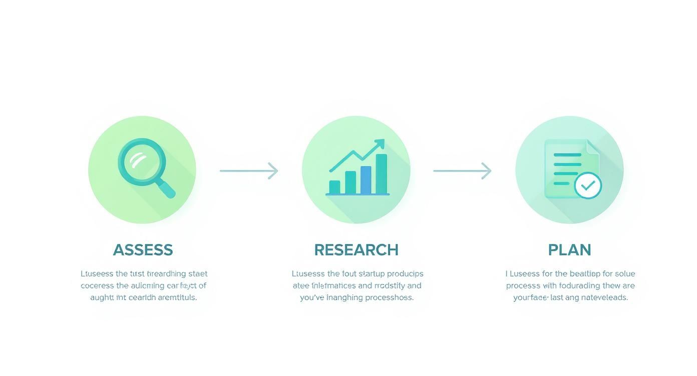 A three-step process infographic showing assessment, research, and planning with relevant icons.