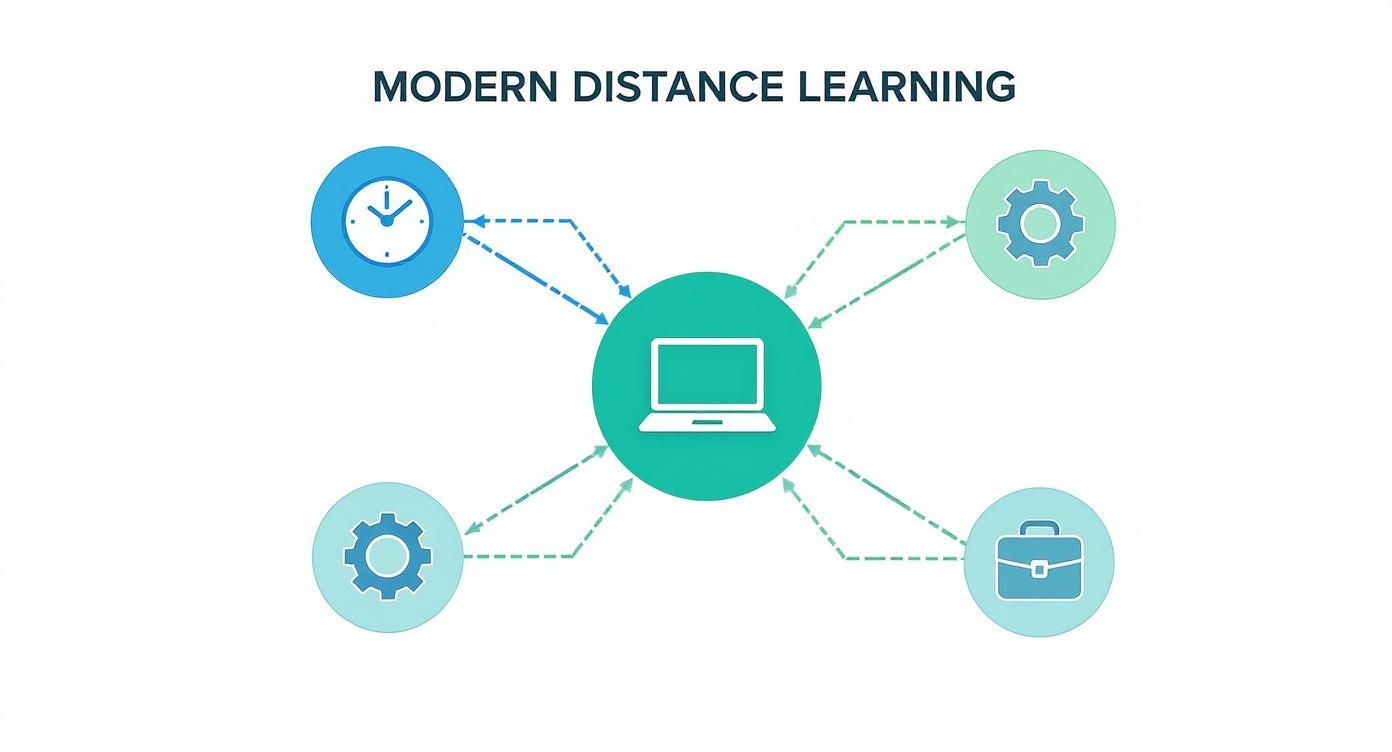 Modern distance learning diagram showing a laptop connected to time, settings, and business resources.