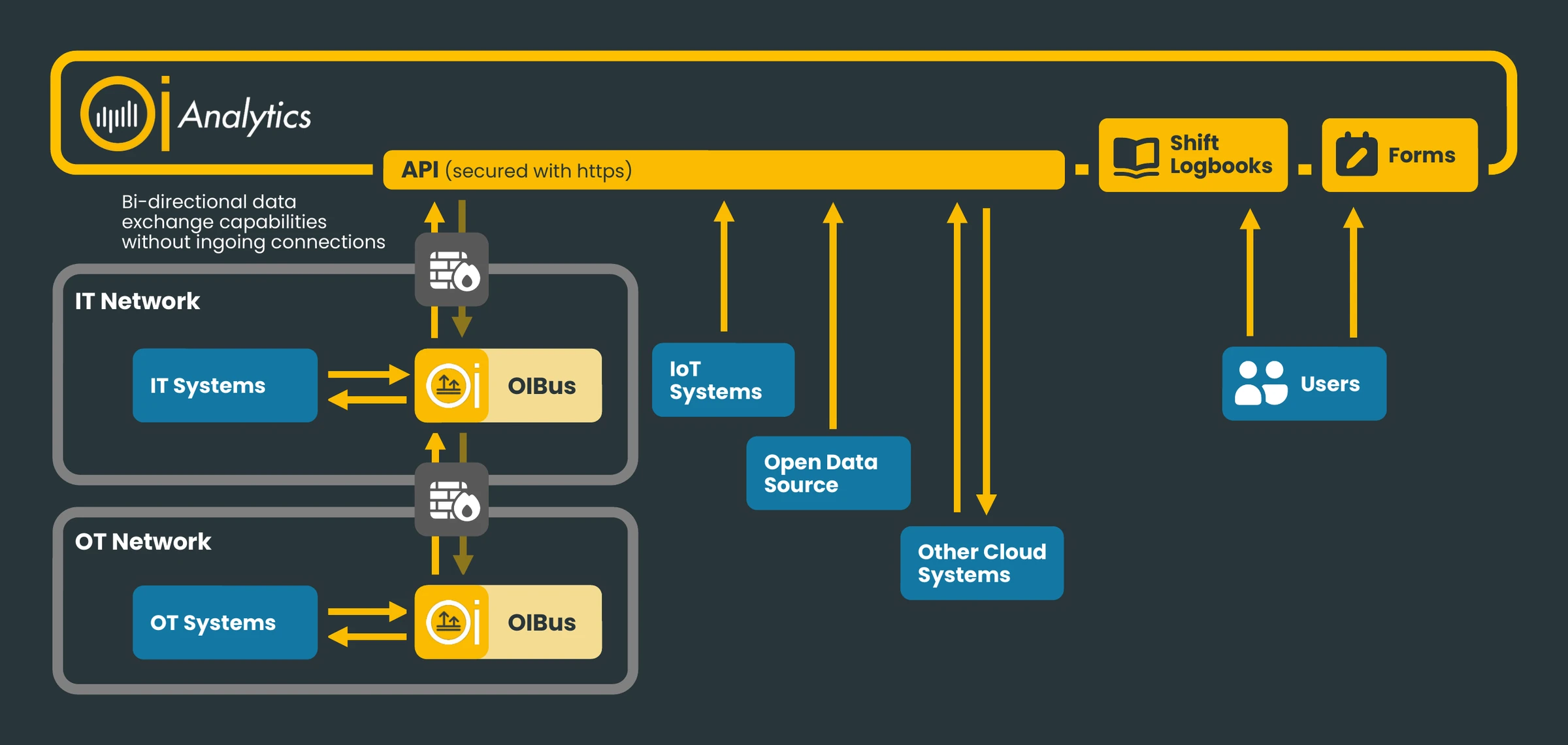 OIAnalytics data collection architecture: OIBus agents in IT and OT networks, IoT systems, open data, cloud systems, shift logbooks and forms connected to the secured API