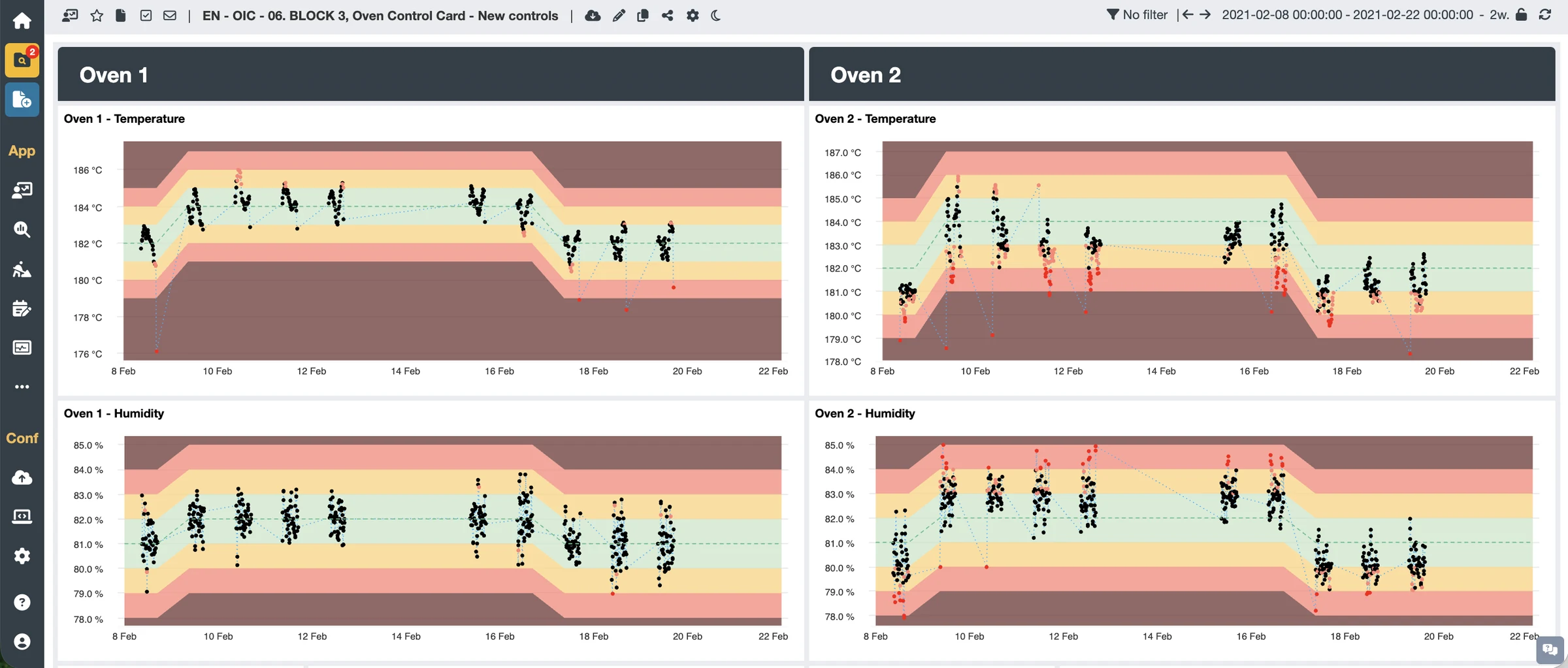 OIAnalytics control charts: temperature and humidity of two ovens with limit zones based on the production context