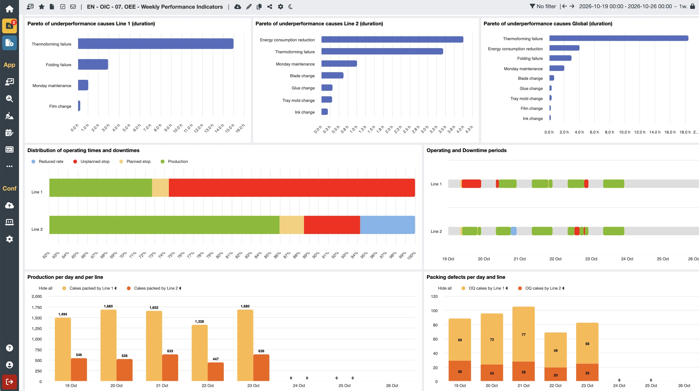 Tableau de bord TRS OIAnalytics : Pareto des causes de pertes, répartition des temps d'état, timeline des arrêts et production par ligne