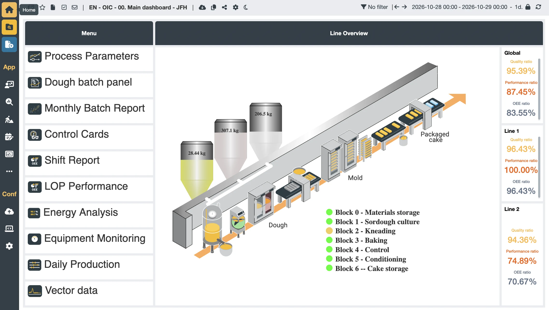 Synoptique animé OIAnalytics d'une ligne de production : niveaux des silos, état des étapes et indicateurs TRS par ligne