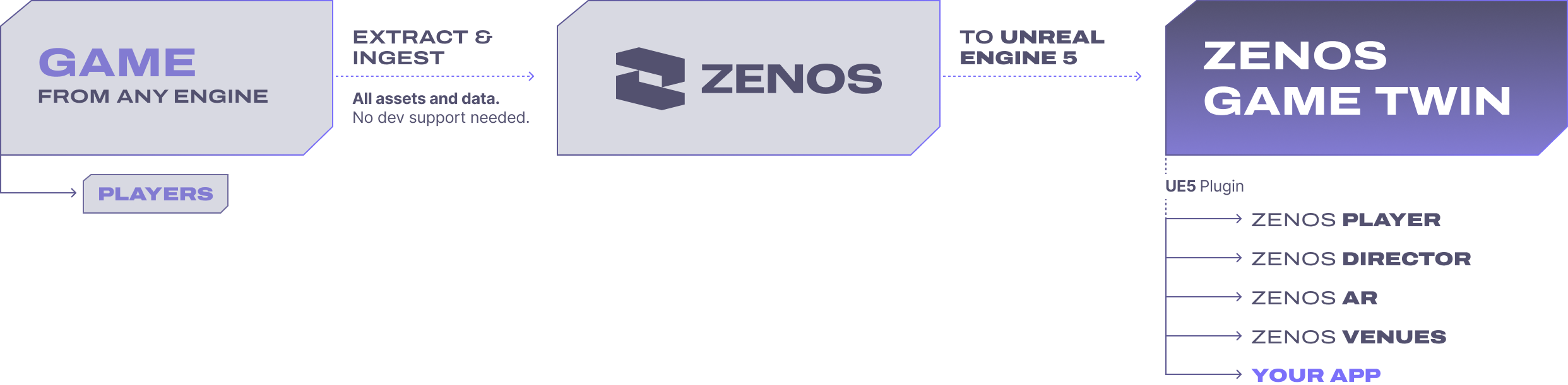 Infographic chart explaining the process of creating a Zenos Game Twin