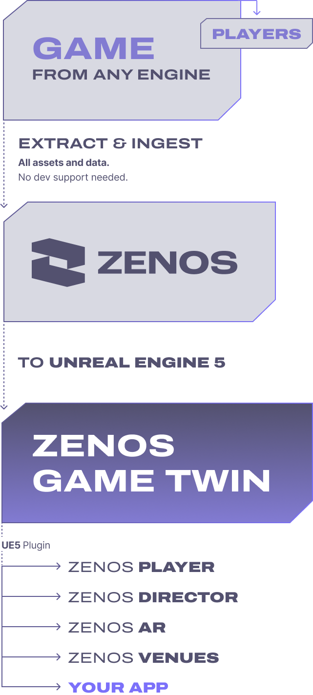 Infographic chart explaining the process of creating a Zenos Game Twin