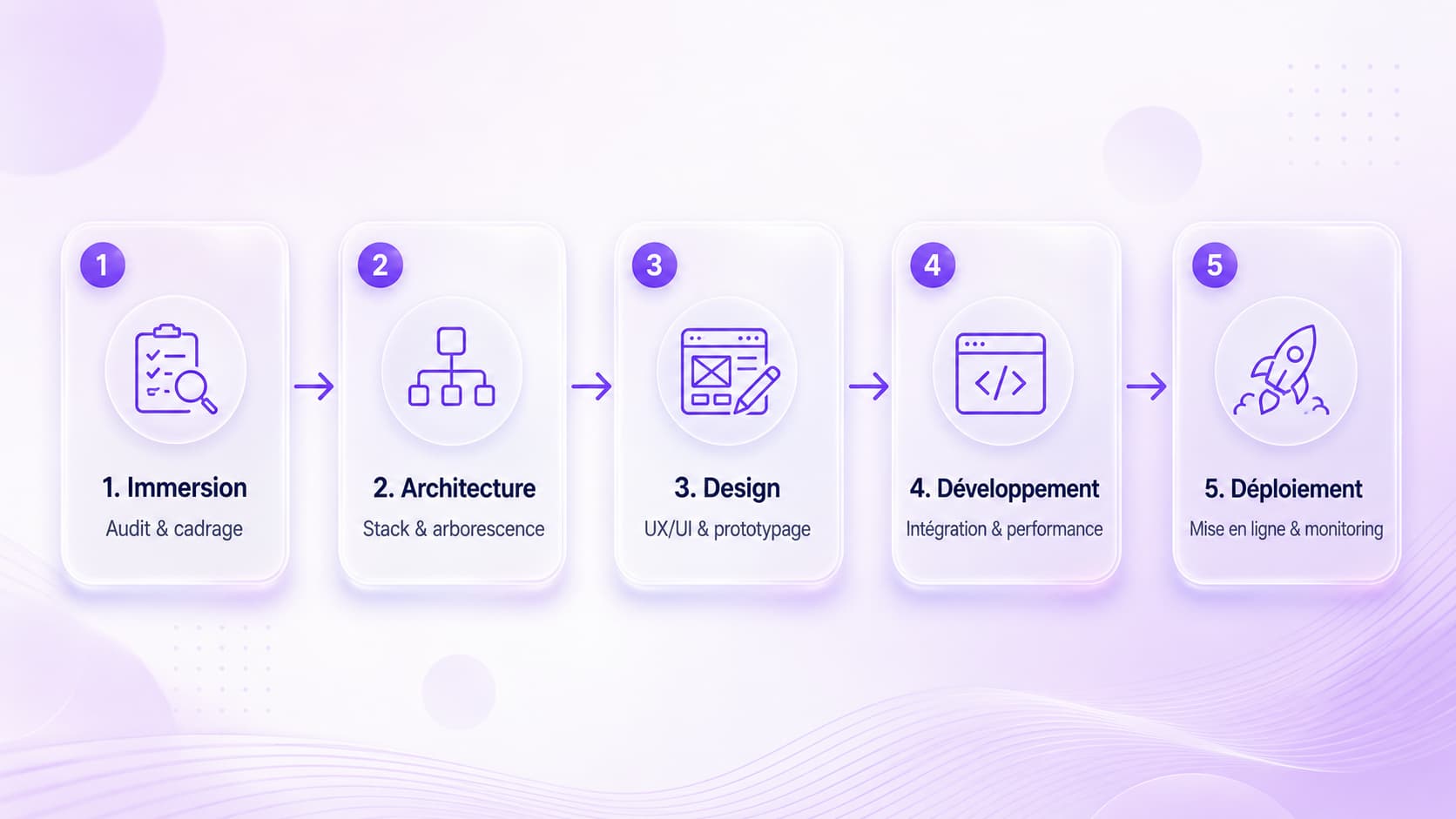 Les 5 étapes d’une refonte de site internet : immersion, architecture, design, développement, déploiement