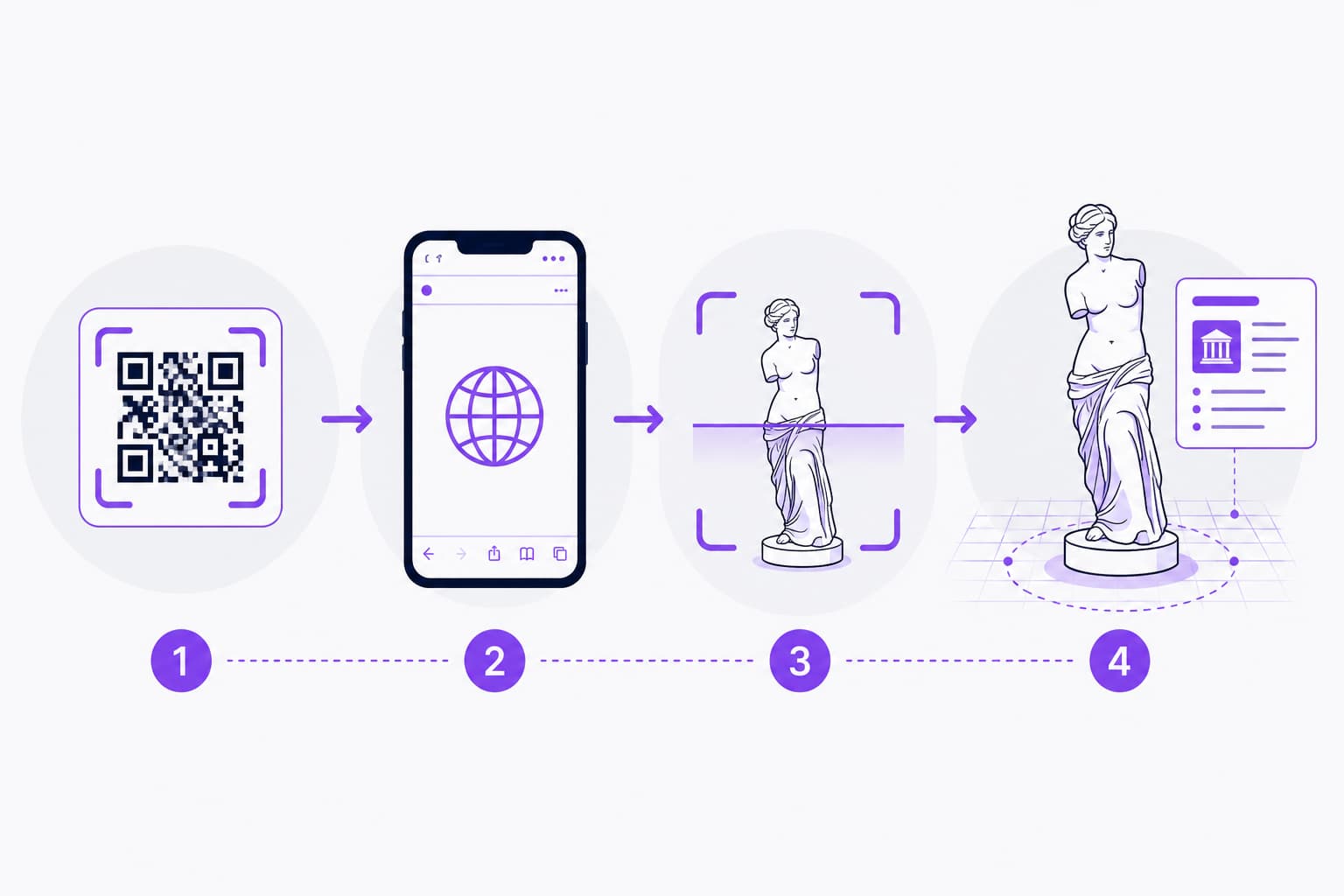 Schéma du fonctionnement de la WebAR : QR code, navigateur, caméra puis objet 3D augmenté