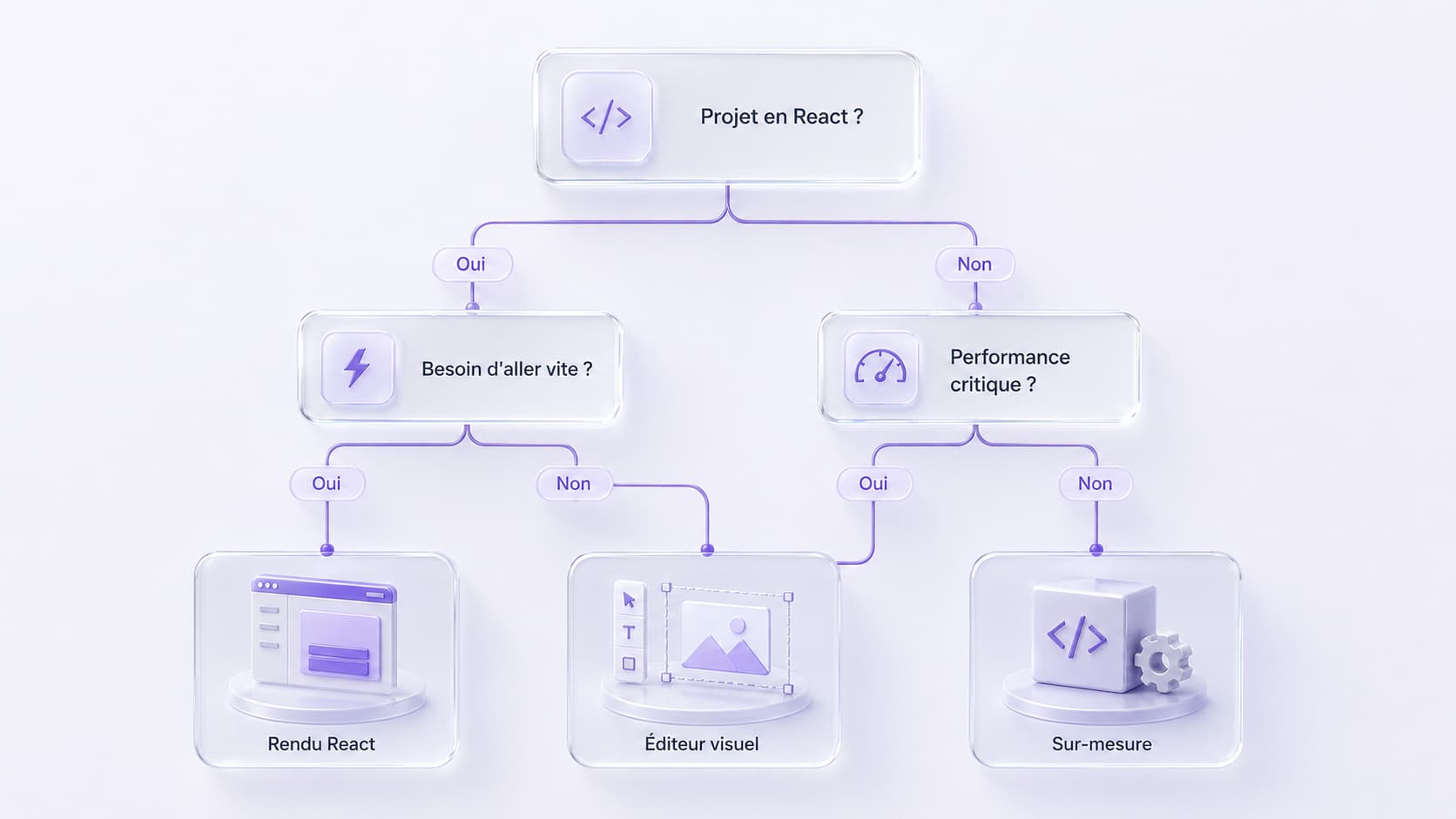 Arbre de décision pour choisir sa stack 3D web selon que le projet est en React, le besoin d'aller vite et la criticité de la performance.